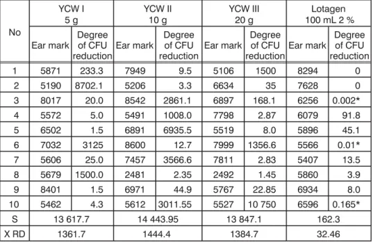 Table 4. The degree of bacterial number reduction (CFU) in samples of sows' uterine flushings following instillation of YCW (5, 10 and 20 g) and