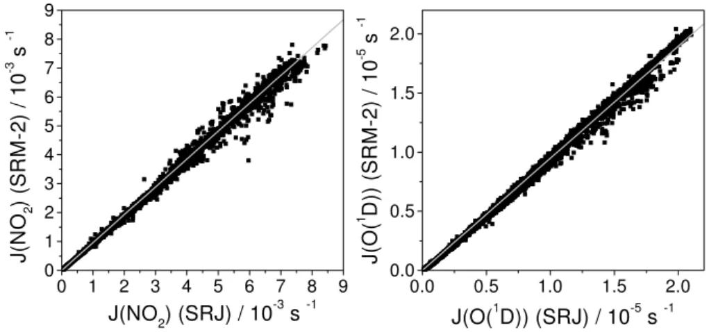 Fig. 8. Correlation plot of J (O( 1 D)) and J (NO 2 ) of the SRM (SRM-2) against SRJ for all measured data in the period 21 May 1999–28 May 1999.