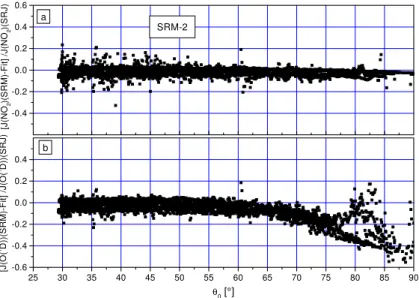 Fig. 9. Relative deviation of the data of (a) J(NO 2 ) and (b) J (O( 1 D)) measured with the SRM (SRM-2) from the linear best-fit lines shown in Fig