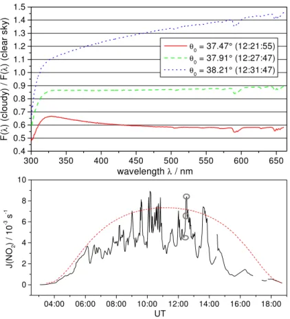 Fig. 11. Deviation of spectra measured during partial cloud cover in relation to clear-sky spectra