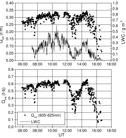 Fig. 12. Attenuation of the actinic flux in the cloud. Q ext (t−m) is the reduction of the actinic flux from the top to the middle of tower (39 m) calculated from Q ext (t−m)=1− F F m