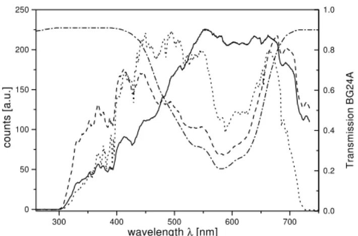 Fig. 2. Effects of the filter and the optical collector: (—-) without either filter or optical collector, (- - -) with filter BG24A (Fa