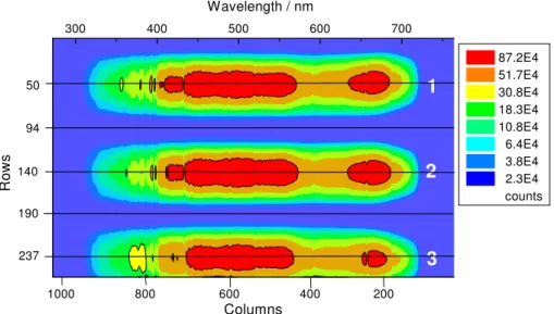 Fig. 3. Image of the CCD-chip when three optical collectors are connected. Rows number 94 und 190 are used as spectrometer stray-light spectra.