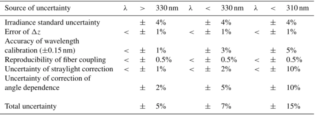 Table 1. Maximum Errors of the measured actinic fluxes
