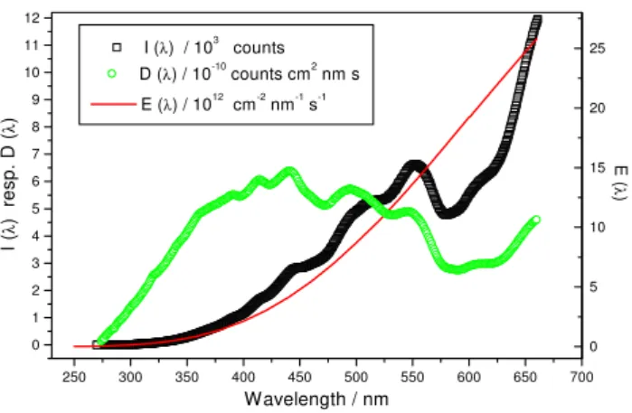 Fig. 4. Comparison of the irradiance E(λ) produced by the 1000 W- W-standard in a distance of 700 mm, the signal intensity I (λ) and the spectral response function D(λ, θ 0 ) of one collector (SRM-3).