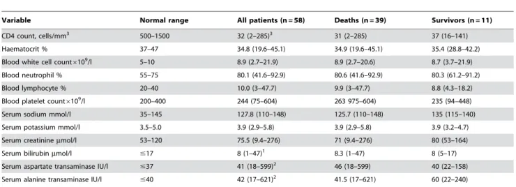 Table 3. Cerebrospinal fluid and microbiology results in HIV TBM patients