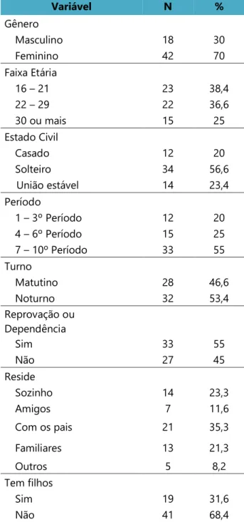 Tabela  1.  Distribuição  percentual  do  perfil  socioeconômico  dos  acadêmicos  do  curso  de  Enfermagem  entrevistados