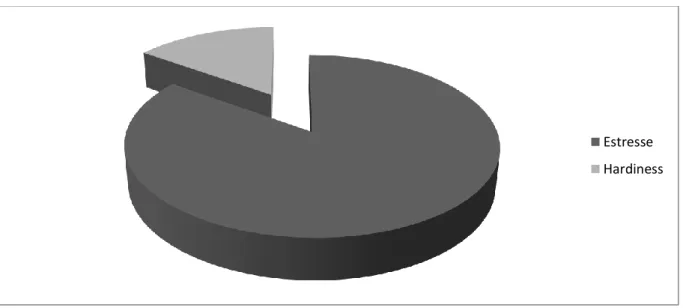 Gráfico  2.  Distribuição  percentual  da  análise  da  relação  estresse  e  hardiness  em  acadêmicos  do  curso de Enfermagem entrevistados