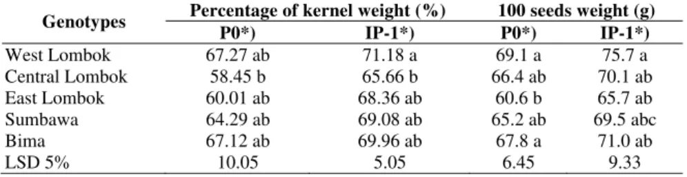 Tabel 5. Kernel oil content of Jatropha curcas of West Nusa Tenggara genotypes 