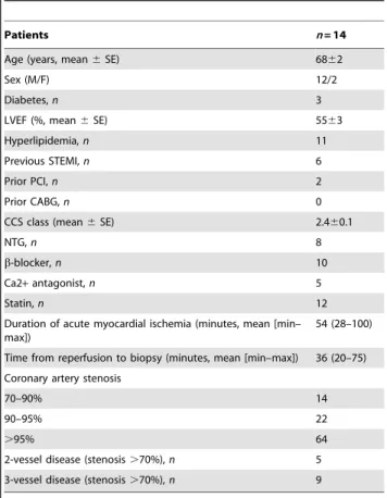 Table 1. Clinical characteristics of patients.