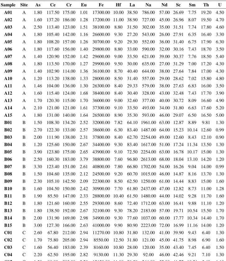 Table 1: Ceramic fragments samples elementary concentrations in mg/kg.  Sample  Site  As  Ce  Cr  Eu  Fe  Hf  La  Na  Nd  Sc  Sm  Th  U  A01  A  1.80  117.50  175.00  1.01  17300.00  10.00  38.50  786.00  57.00  26.69  7.75  19.20  4.50  A02  A  1.60  137.