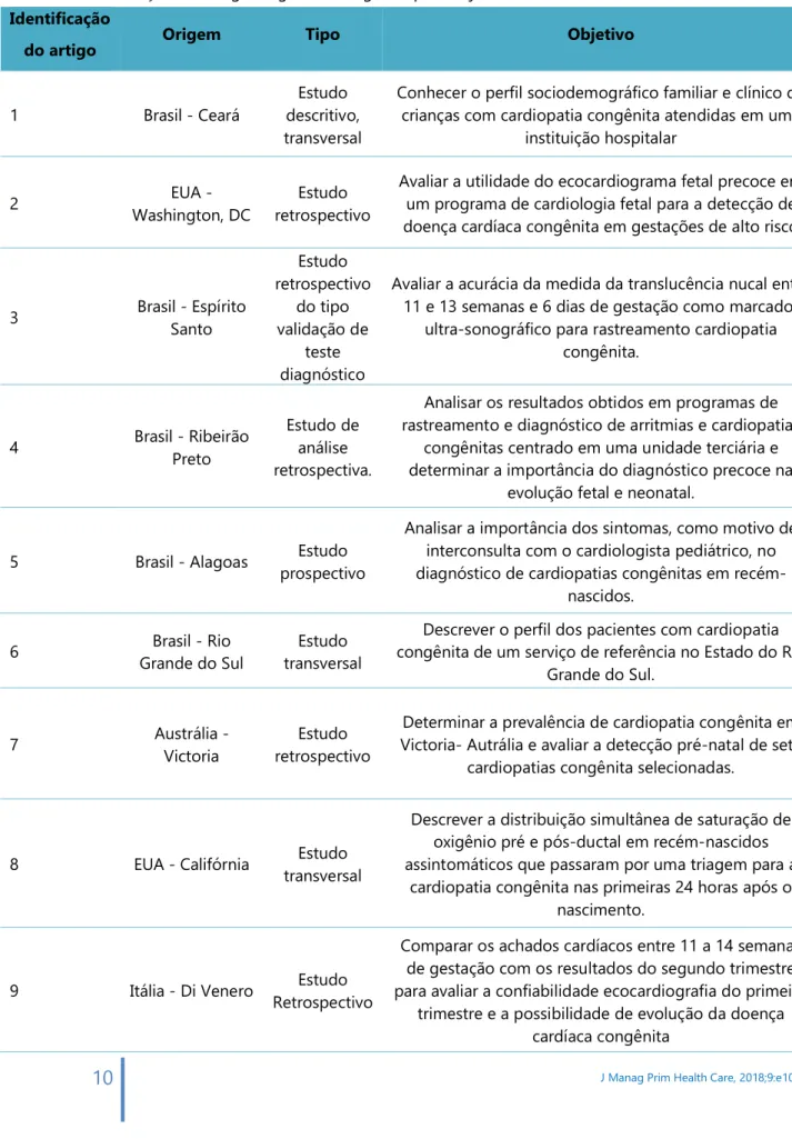 Tabela 1. Distribuição dos artigos segundo a origem, tipo e objetivo do estudo, São Luís,  2015