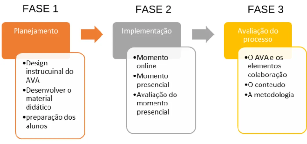 Figura 1 - Fases do Processo de Sala de Aula Invertida Colaborativa 