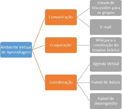 Figura 3 – Ferramentas de colaboração do AVA 