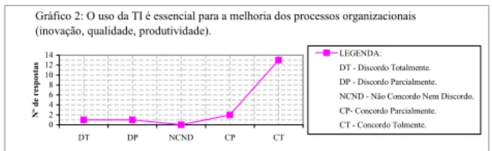 Gráfico 3: A TI mudou a forma de competir de nossa empresa no mercado.