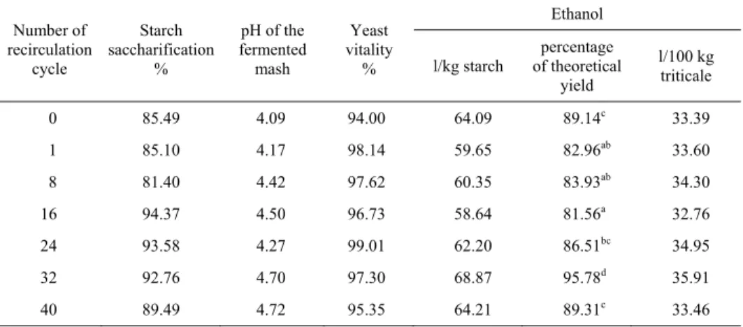 Table 2.  The efficiency of ethanol fermentation process from triticale using stillage liquid part  recirculation in 75% instead of water 