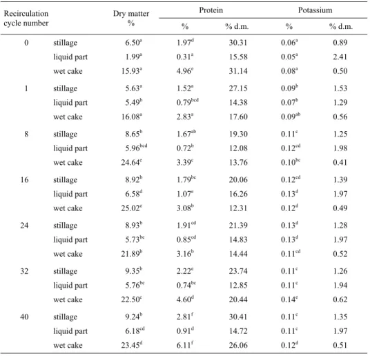 Table 5.  Total protein and potassium content in triticale stillage after fermentation (30°C, 72 h)  with liquid fraction recirculation in 75% instead of water 