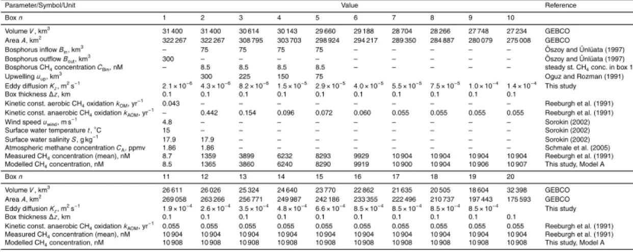 Table 1. Parameter values, notations, and references.
