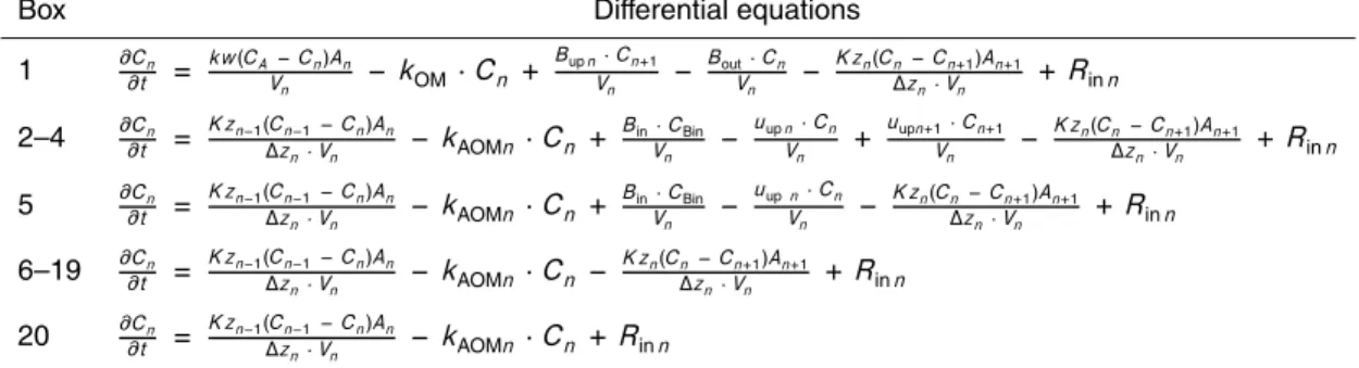 Table 2. Di ff erential equations for each box (abbreviations are listed in Table 1).