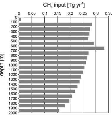 Fig. 2. Methane inputs into di ff erent water depths based on steady state Model A.