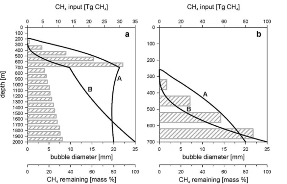 Fig. 3. Inputs of methane into di ff erent water depths after a release of 179 Tg d − 1 of CH 4 at (a) 2000 m and (b) 700 m water depth