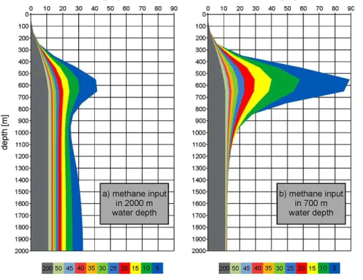 Fig. 4. CH 4 evolution over time after an initial input of 179 Tg of CH 4 . The left panel (a) repre- repre-sents the dissolved methane distribution after an input at 2000 m water depth