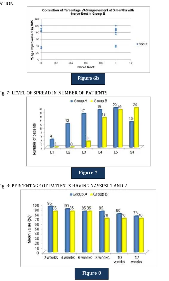 Fig. 7: LEVEL OF SPREAD IN NUMBER OF PATIENTS 