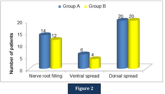 Fig. 3: CORRELATION OF VENTRAL SPREAD WITH MEAN PERCENTAGE (%) IMPROVEMENT  IN VAS SCORE AT 3 MONTHS