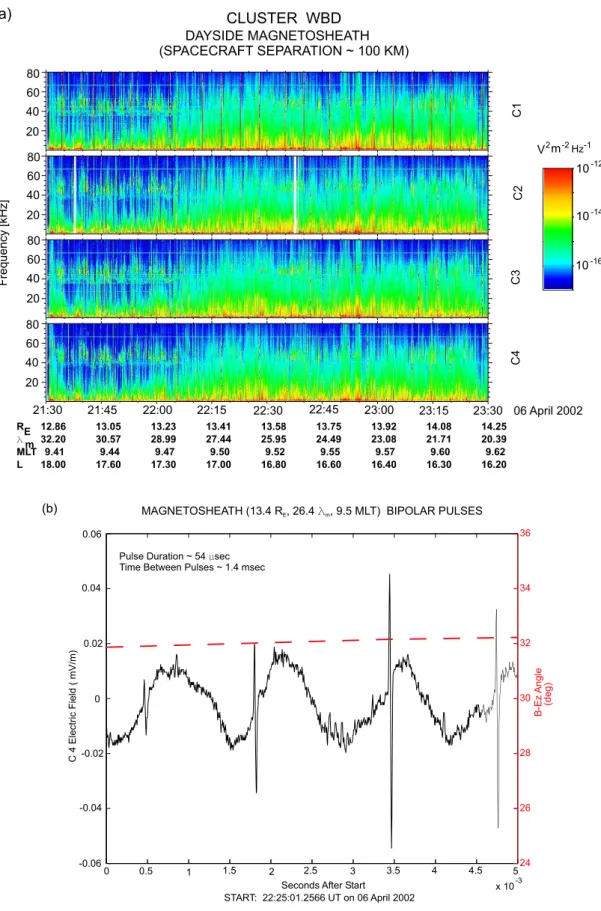 Fig. 2. Cluster WBD data taken on 6 April 2002 in the dayside magnetosheath. (a) Spectrogram showing the frequency and power spectral density of the emissions