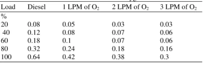 Table 3: Load Vs CO  2  for varies levels of oxygen enrichment  Load (%)  Diesel   1 LPM of O 2 2 LPM of O 2   3 LPM of O 2 20 2.1  2.2  2.4  2.6  40 2.5  2.8  3.0  3.5  60 2.8  3.4  3.6  3.8  80 2.7  3.4  3.8  4.0  100 3.2  3.8  4.2  4.3 