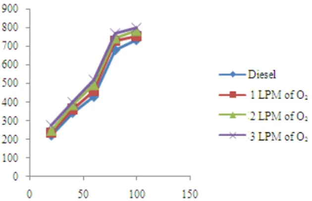 Fig. 4:  Variation of NOx with % load for varies levels  of oxygen enrichment 