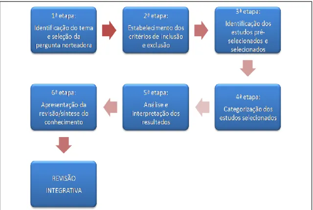 Figura 1. Diagrama de representação das seis etapas para a realização da Revisão Integrativa (RI)