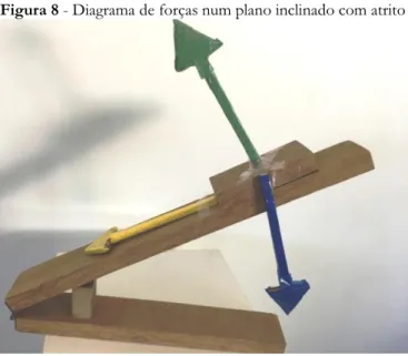 Figura 8 - Diagrama de forças num plano inclinado com atrito 