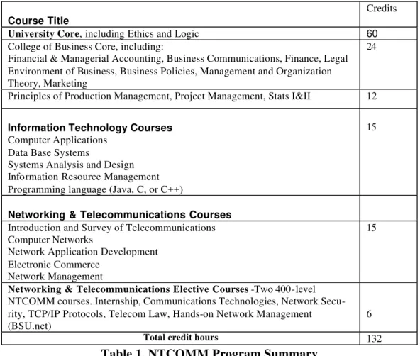 Table 1. NTCOMM Program Summary 