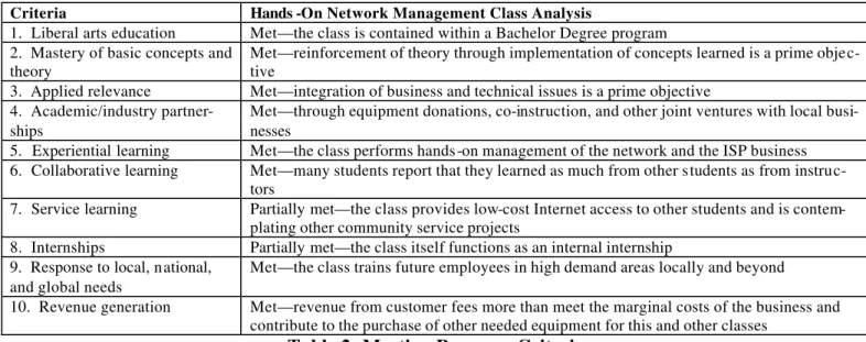 Table 2: Meeting Program Criteria 