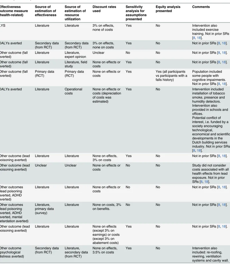 Table 2. (Continued) Effectiveness outcome measure (health-related) Source of estimation of effectiveness Source of estimation ofresource utilization Discount ratesused Sensitivity analysis for assumptionspresented Equity analysispresented Comments