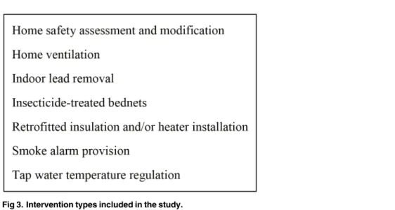 Table 4 presents study findings. Overall, there was a considerable body of evidence on the cost- cost-effectiveness of the health impact of several housing interventions (including for ITBNs) in  sev-eral populations and country settings