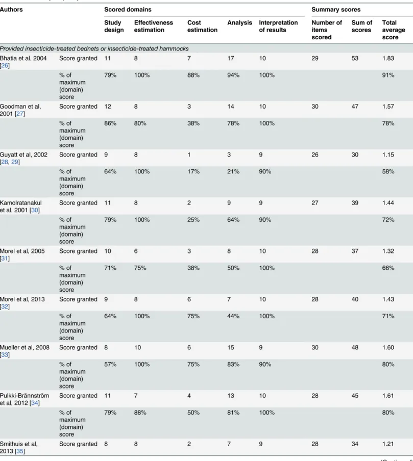 Table 3. Summary of quality assessment and domain scores of included studies.