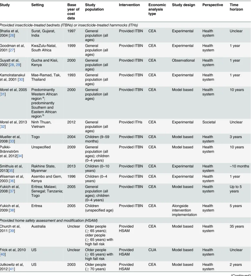 Table 1. Characteristics of included studies, ordered by type of intervention.