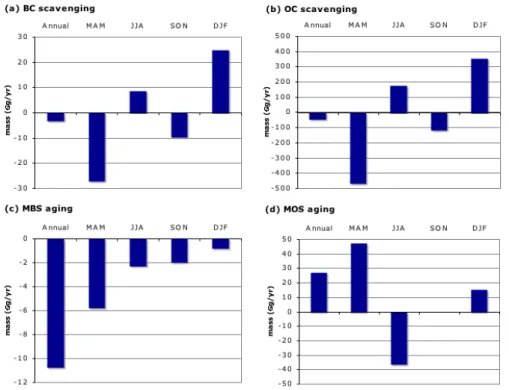 Fig. 4. The di ff erences in annual and seasonal mean aerosol mass budget (Gg/yr) due to scavenging of external mixtures of BC and OC (a, b) and aging of internal mixtures of MBS and MOS (c, d).