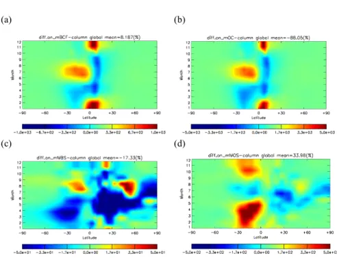 Fig. 5. The Hovm ¨oller diagram of zonal monthly means of di ff erences in column loading (g/km 2 ) due to seasonal BBCA emissions in online runs of (a) BC, (b) OC, (c) MBS, and (d) MOS.