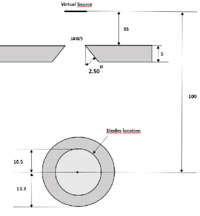 Figure 2: Simulation setup: The virtual source is 100 cm from the center of the ArcCHECK