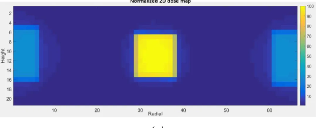 Figure 5: a) 2D dose map obtained from detailed model and; b) Percentage difference be- be-tween simulation and experimental dose data  