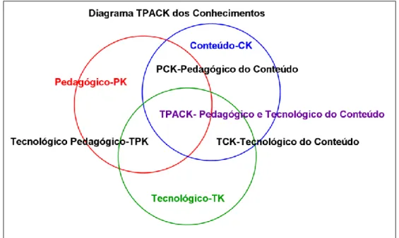Figura 1: Diagrama TPACK . 