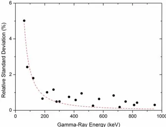 Figure 3: Relative standard deviation observed in the measurements as a function of the  gamma-ray energy; the red dashed line represents the fit of Eq.2