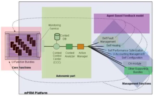 Fig. 1: System Architecture of u-ASH System  When  an  exception  or  malfunctioning  is  reported,  the  context  handler  is  passed  to  context  Analyzer 