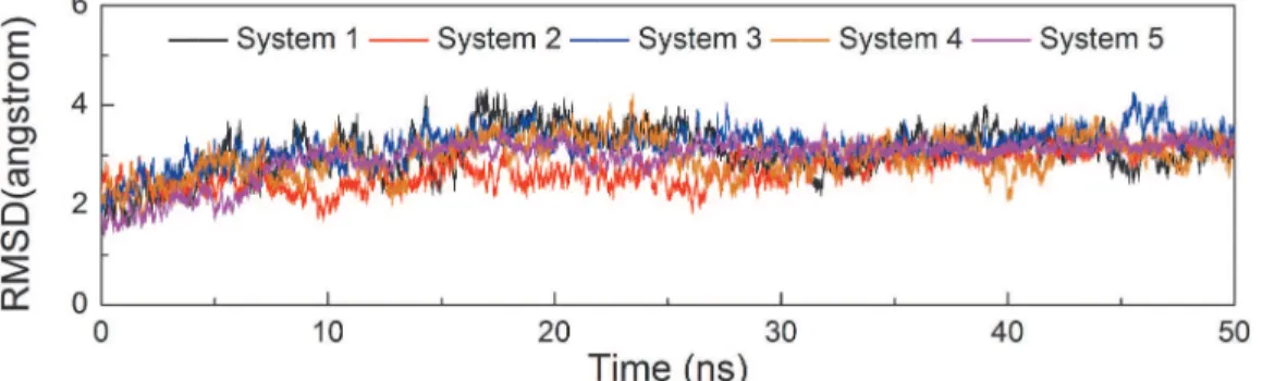 Fig 2. Time dependence of C α atoms RMSDs of CDK9/cyclin T1 for five simulations in the 50 ns MD simulations