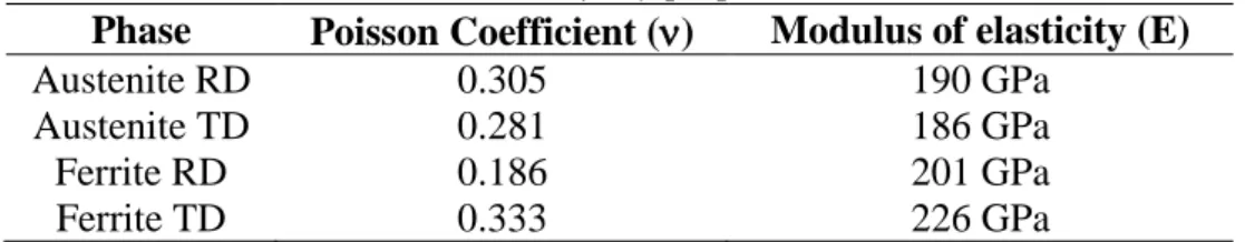 Table 4: Elastic constants of the phases analyzed in the rolling direction (RD) and transversal direc- direc-tion (TD) [17]