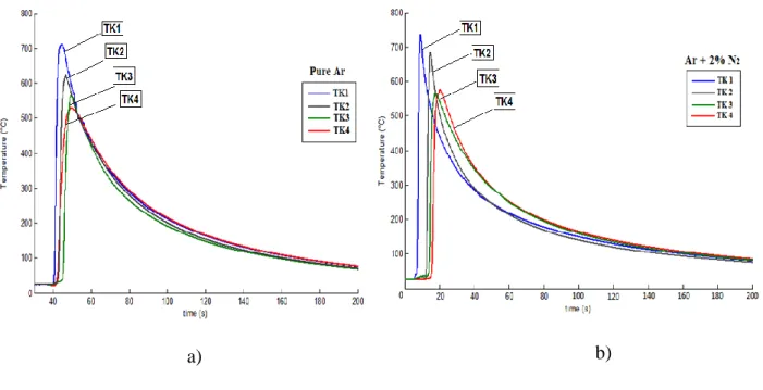 Figure 3: Distribution of temperatures for samples (a) Pure Ar and (b) Ar + 2%N 2 . It shows the  temperature variation measured with each thermocouple for the UNS 32304 duplex stainless steel, 