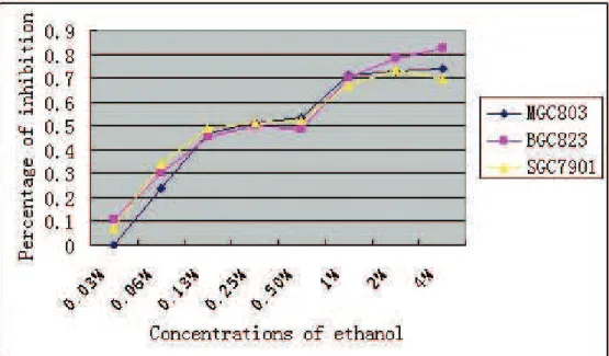 Fig.  1.  he  inhibitory  rates  of  diferent  concentrations  of  ethanol  on  gastric  adenocarcinoma  cell  lines  (MGC803,  BGC-823,  and  SGC7901)